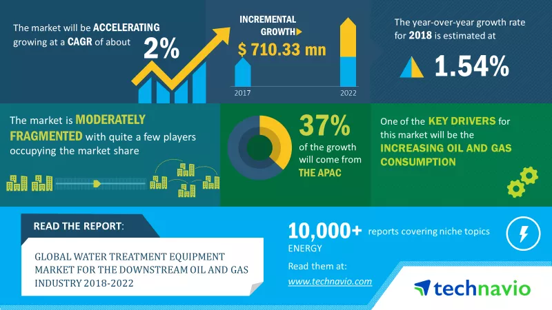 water treatment equipment market for downstream oil and gas industry
